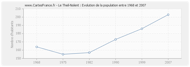 Population Le Theil-Nolent